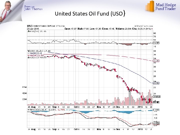 United States Oil Fund (USO) 