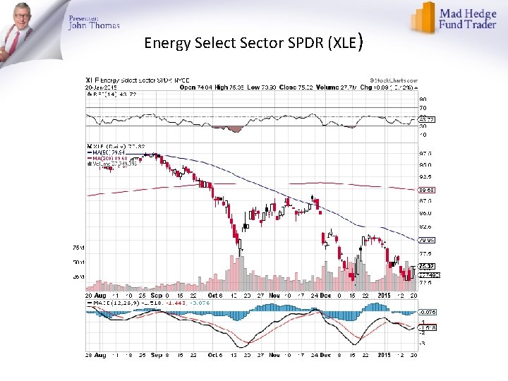 Energy Select Sector SPDR (XLE) 