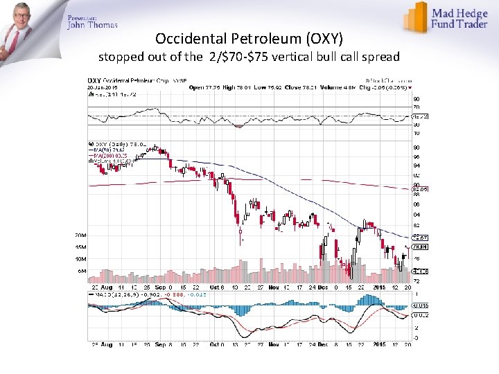 Occidental Petroleum (OXY) stopped out of the 2/$70 -$75 vertical bull call spread 