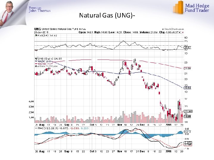 Natural Gas (UNG)- 