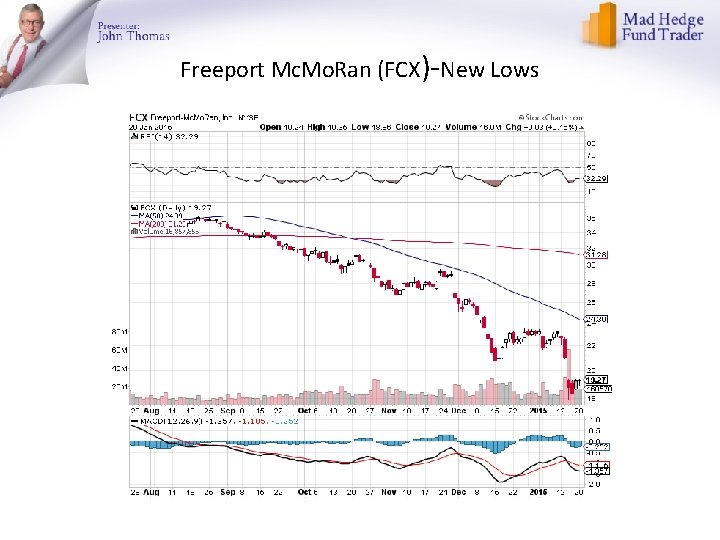 Freeport Mc. Mo. Ran (FCX)-New Lows 