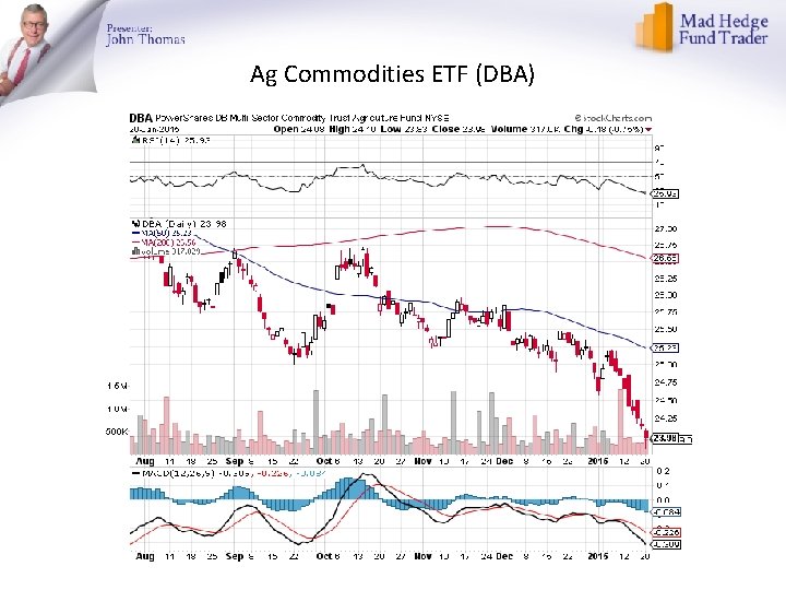 Ag Commodities ETF (DBA) 