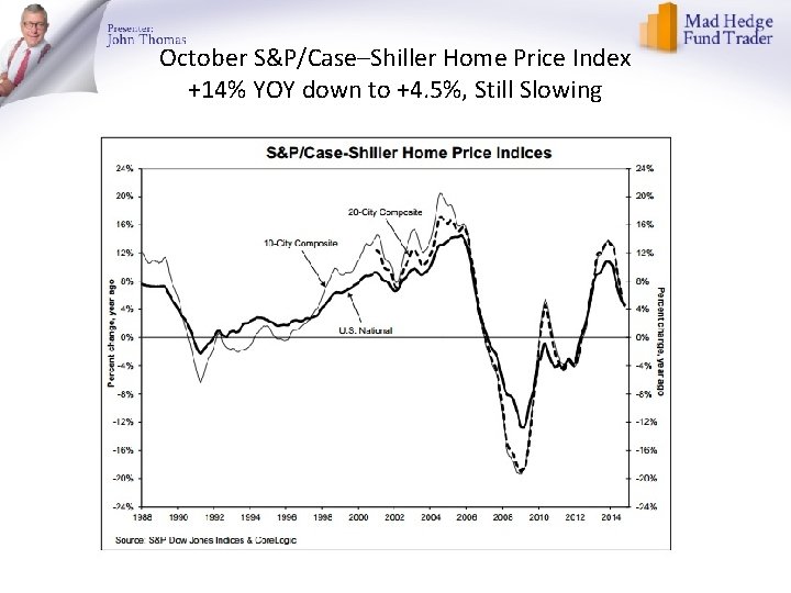 October S&P/Case–Shiller Home Price Index +14% YOY down to +4. 5%, Still Slowing 