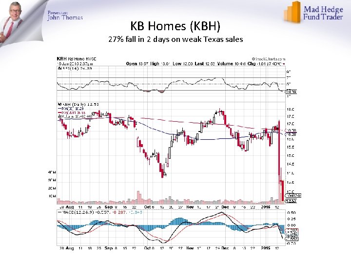 KB Homes (KBH) 27% fall in 2 days on weak Texas sales 