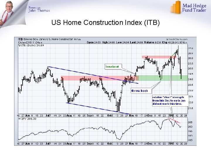 US Home Construction Index (ITB) 
