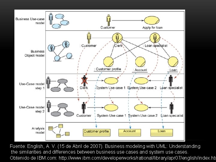 Fuente: English, A. V. (15 de Abril de 2007). Business modeling with UML: Understanding