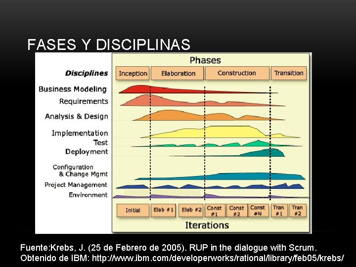 FASES Y DISCIPLINAS Fuente: Krebs, J. (25 de Febrero de 2005). RUP in the