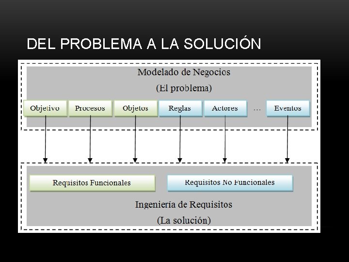 DEL PROBLEMA A LA SOLUCIÓN 