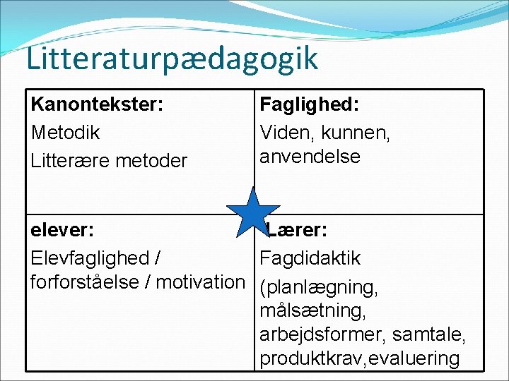 Litteraturpædagogik Kanontekster: Metodik Litterære metoder Faglighed: Viden, kunnen, anvendelse elever: Lærer: Elevfaglighed / Fagdidaktik