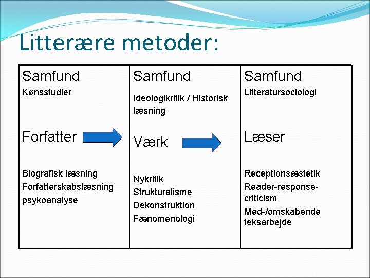 Litterære metoder: Samfund Kønsstudier Forfatter Biografisk læsning Forfatterskabslæsning psykoanalyse Samfund Ideologikritik / Historisk læsning