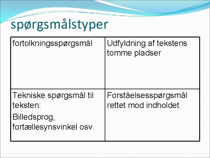 spørgsmålstyper fortolkningsspørgsmål Udfyldning af tekstens tomme pladser Tekniske spørgsmål til teksten: Billedsprog, fortællesynsvinkel osv.