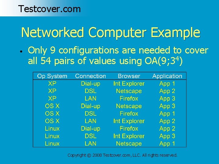 Testcover. com Networked Computer Example • Only 9 configurations are needed to cover all