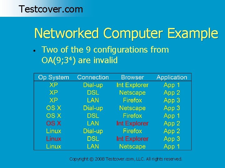 Testcover. com Networked Computer Example • Two of the 9 configurations from OA(9; 34)
