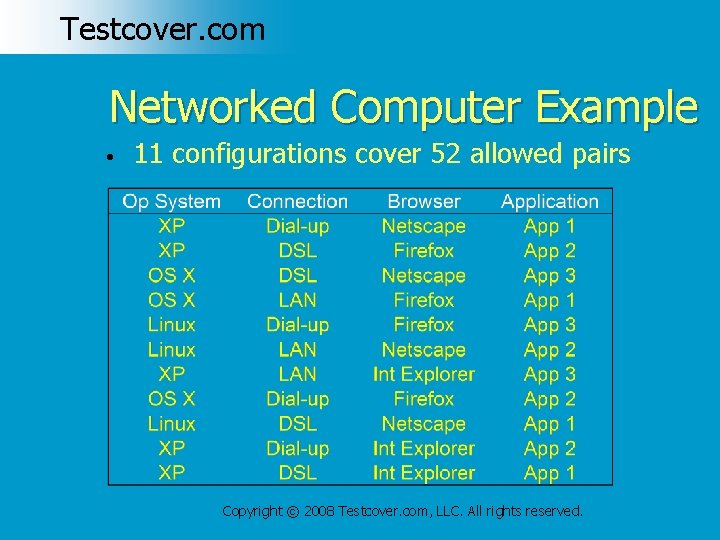 Testcover. com Networked Computer Example • 11 configurations cover 52 allowed pairs Copyright ©