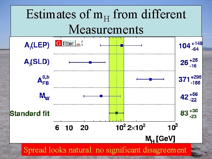 Estimates of m. H from different Measurements Spread looks natural: no significant disagreement 