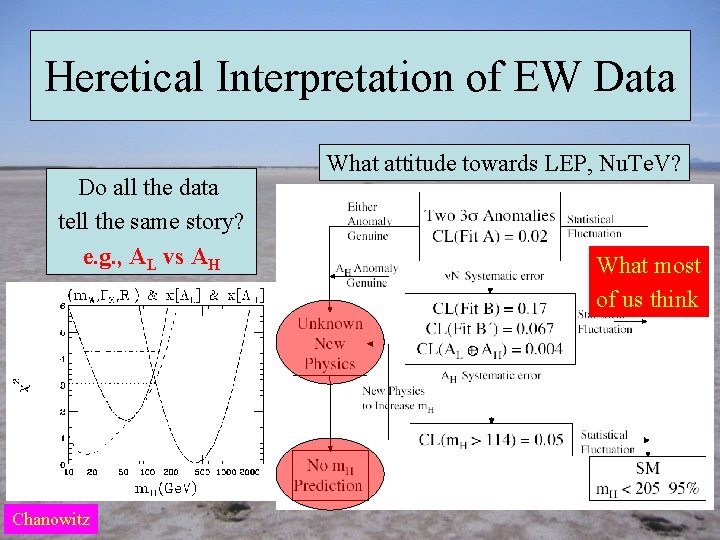 Heretical Interpretation of EW Data Do all the data tell the same story? e.