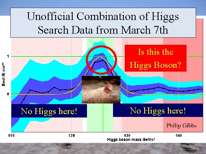 Unofficial Combination of Higgs Search Data from March 7 th Is this the Higgs