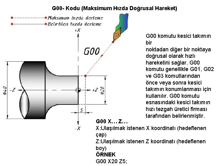 G 00 - Kodu (Maksimum Hızda Doğrusal Hareket) G 00 komutu kesici takımın bir