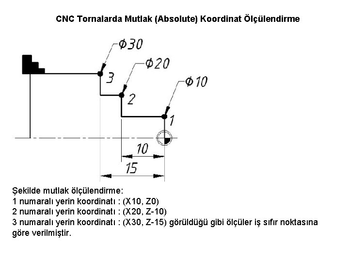 CNC Tornalarda Mutlak (Absolute) Koordinat Ölçülendirme Şekilde mutlak ölçülendirme: 1 numaralı yerin koordinatı :