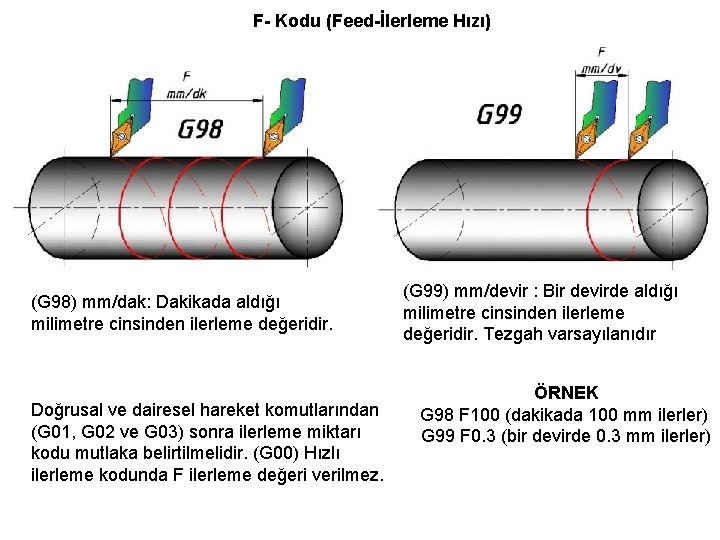 F- Kodu (Feed-İlerleme Hızı) (G 98) mm/dak: Dakikada aldığı milimetre cinsinden ilerleme değeridir. Doğrusal