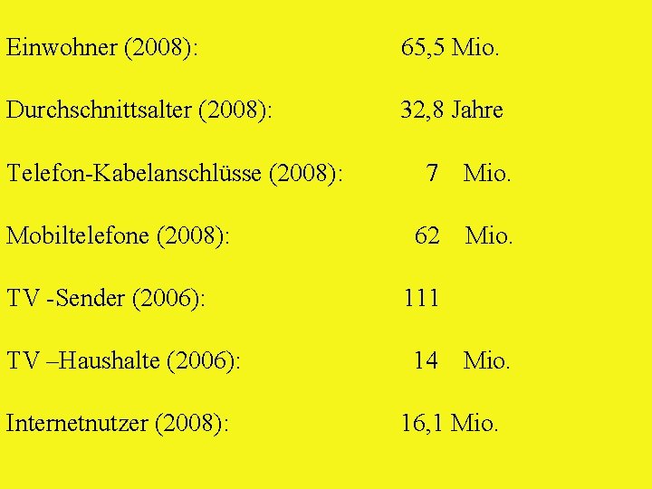 Einwohner (2008): 65, 5 Mio. Durchschnittsalter (2008): 32, 8 Jahre Telefon-Kabelanschlüsse (2008): Mobiltelefone (2008):