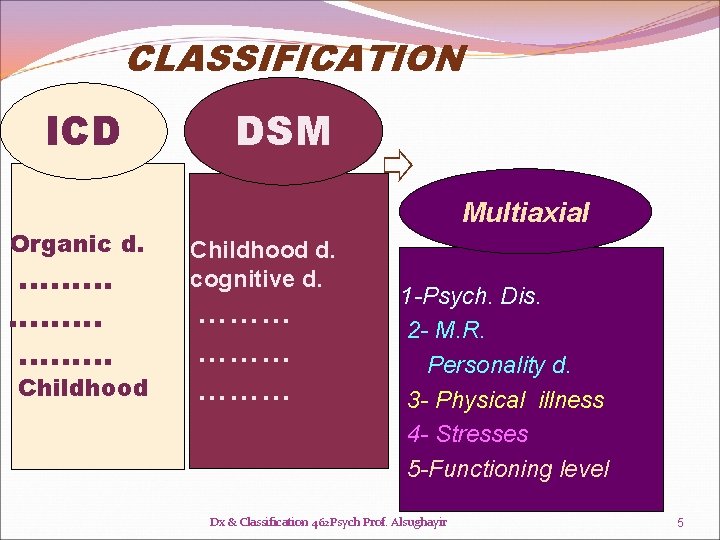 CLASSIFICATION ICD Organic d. ………. . ……… Childhood DSM Childhood d. cognitive d. ……… CLASSIFICATION ICD Organic d. ………. . ……… Childhood DSM Childhood d. cognitive d. ………