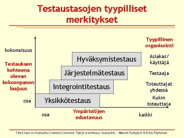 Testaustasojen tyypilliset merkitykset Tyypillinen organisointi kokonaisuus Hyväksymistestaus Testauksen kohteena olevan kokoonpanon laajuus osa Järjestelmätestaus