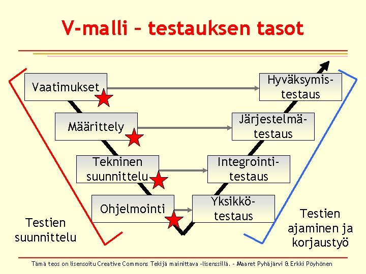 V-malli – testauksen tasot Hyväksymistestaus Vaatimukset Määrittely Tekninen suunnittelu Testien suunnittelu Ohjelmointi Järjestelmätestaus Integrointitestaus