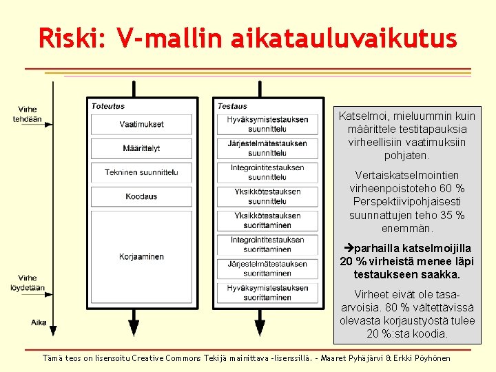 Riski: V-mallin aikatauluvaikutus Katselmoi, mieluummin kuin määrittele testitapauksia virheellisiin vaatimuksiin pohjaten. Vertaiskatselmointien virheenpoistoteho 60