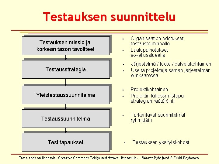 Testauksen suunnittelu Testauksen missio ja korkean tason tavoitteet Organisaation odotukset testaustoiminnalle Laatupainotukset sovellusalueella •