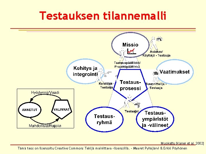 Testauksen tilannemalli Muokattu [Kaner et al. 2002] Tämä teos on lisensoitu Creative Commons Tekijä