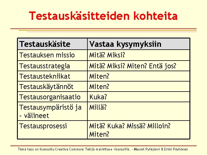 Testauskäsitteiden kohteita Testauskäsite Vastaa kysymyksiin Testauksen missio Mitä? Miksi? Testausstrategia Testaustekniikat Testauskäytännöt Testausorganisaatio Testausympäristö