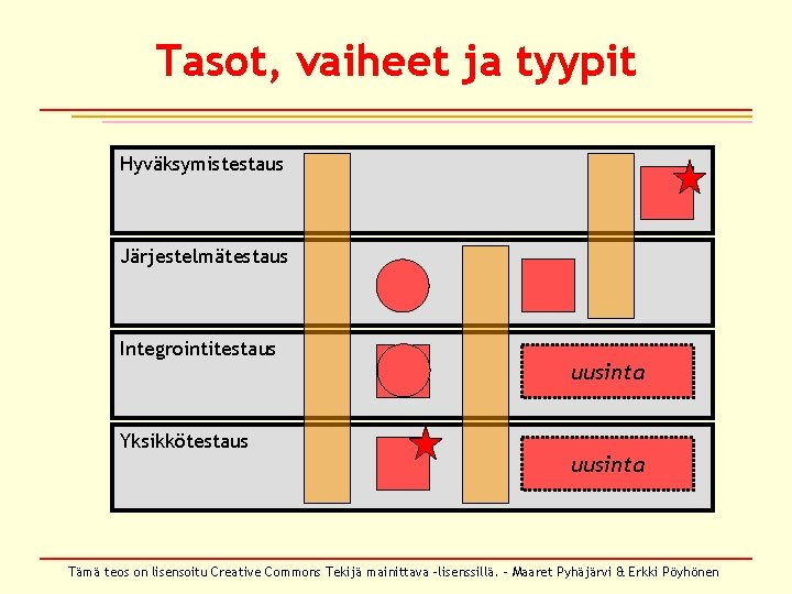 Tasot, vaiheet ja tyypit Hyväksymistestaus Järjestelmätestaus Integrointitestaus Yksikkötestaus uusinta Tämä teos on lisensoitu Creative