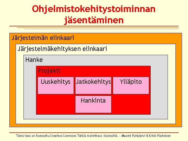 Ohjelmistokehitystoiminnan jäsentäminen Järjestelmän elinkaari Järjestelmäkehityksen elinkaari Hanke Projekti Uuskehitys Jatkokehitys Ylläpito Hankinta Tämä teos