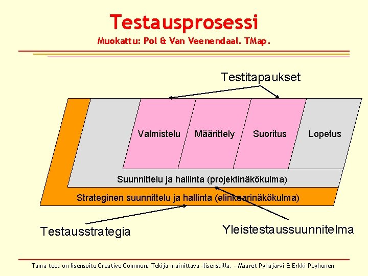 Testausprosessi Muokattu: Pol & Van Veenendaal. TMap. Testitapaukset Valmistelu Määrittely Suoritus Lopetus Suunnittelu ja