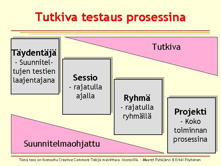 Tutkiva testaus prosessina Tutkiva Täydentäjä - Suunniteltujen testien laajentajana Sessio - rajatulla ajalla Ryhmä