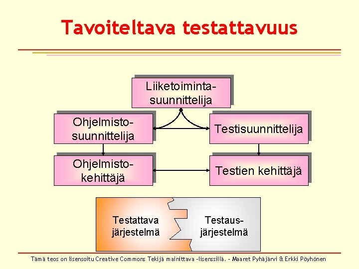 Tavoiteltava testattavuus Liiketoimintasuunnittelija Ohjelmistosuunnittelija Testisuunnittelija Ohjelmistokehittäjä Testien kehittäjä Testattava järjestelmä Testausjärjestelmä Tämä teos on