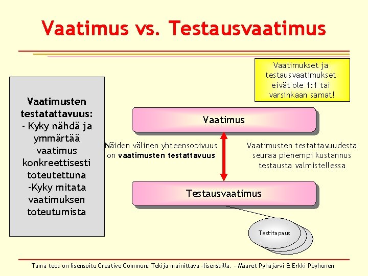 Vaatimus vs. Testausvaatimus Vaatimusten testatattavuus: - Kyky nähdä ja ymmärtää vaatimus konkreettisesti toteutettuna -Kyky