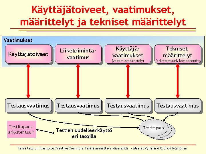 Käyttäjätoiveet, vaatimukset, määrittelyt ja tekniset määrittelyt Vaatimukset Käyttäjätoiveet Testausvaatimus Testitapausarkkitehtuuri Liiketoimintavaatimus Testausvaatimus Käyttäjävaatimukset Tekniset