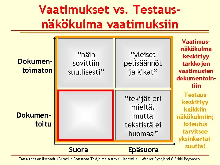 Vaatimukset vs. Testausnäkökulma vaatimuksiin Dokumentoimaton ”näin sovittiin suullisesti” ”yleiset pelisäännöt ja kikat” ”tekijät eri