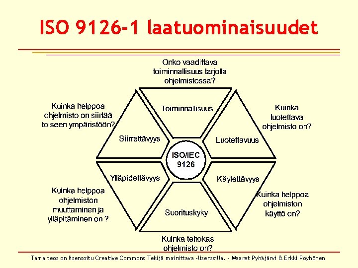 ISO 9126 -1 laatuominaisuudet Tämä teos on lisensoitu Creative Commons Tekijä mainittava –lisenssillä. –