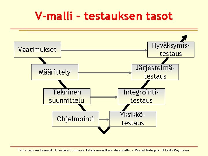 V-malli – testauksen tasot Hyväksymistestaus Vaatimukset Määrittely Tekninen suunnittelu Ohjelmointi Järjestelmätestaus Integrointitestaus Yksikkötestaus Tämä