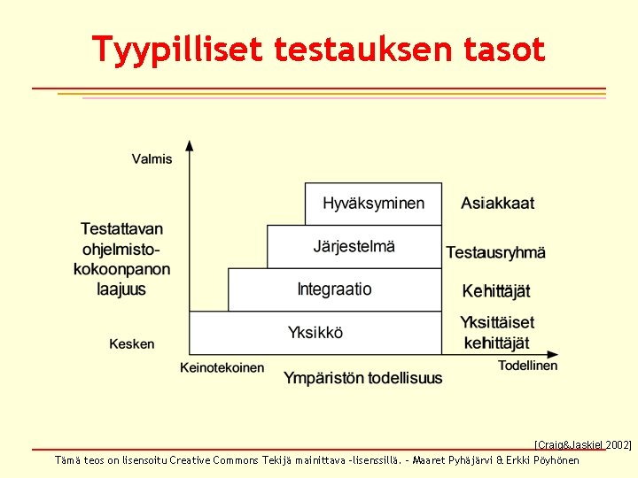 Tyypilliset testauksen tasot [Craig&Jaskiel 2002] Tämä teos on lisensoitu Creative Commons Tekijä mainittava –lisenssillä.