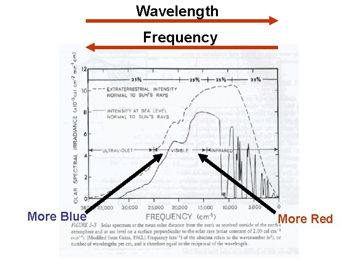 Wavelength Frequency More Blue More Red 