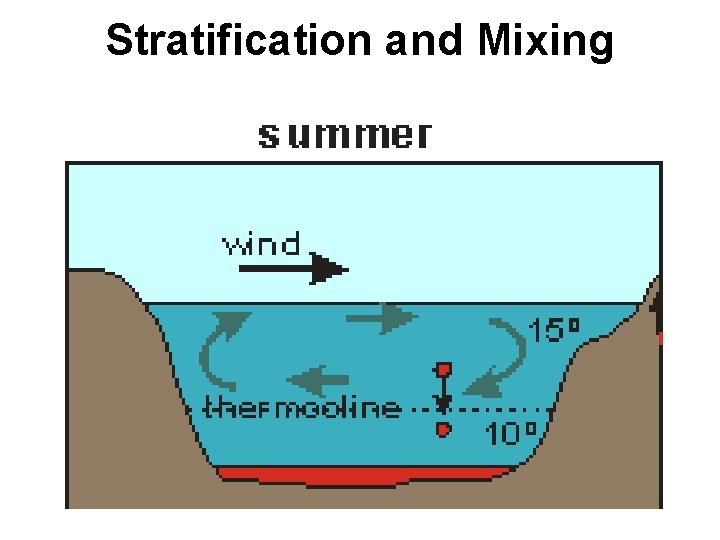 Stratification and Mixing 