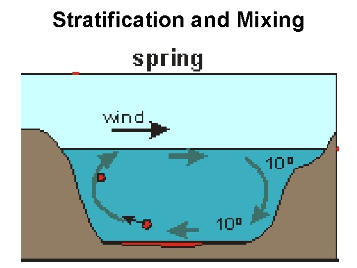 Stratification and Mixing 