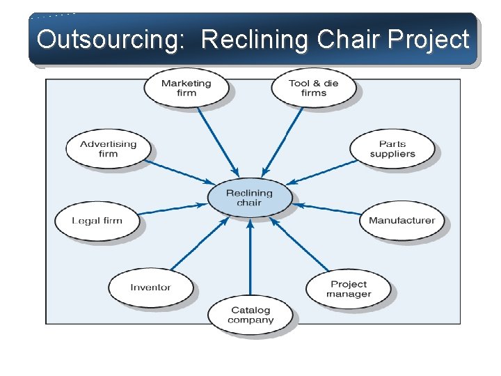 Outsourcing: Reclining Chair Project 
