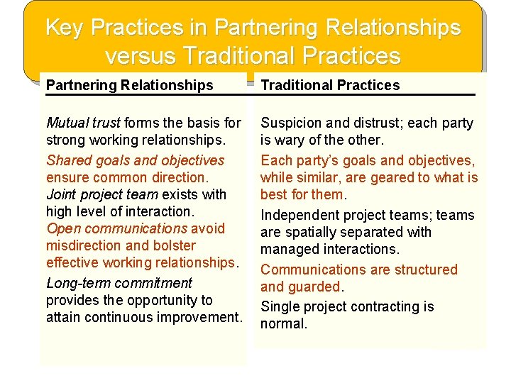 Key Practices in Partnering Relationships versus Traditional Practices Partnering Relationships Traditional Practices Mutual trust