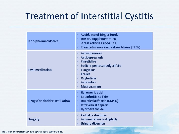 Treatment of Interstitial Cystitis Non-pharmacological • • Avoidance of trigger foods Dietary supplementation Stress