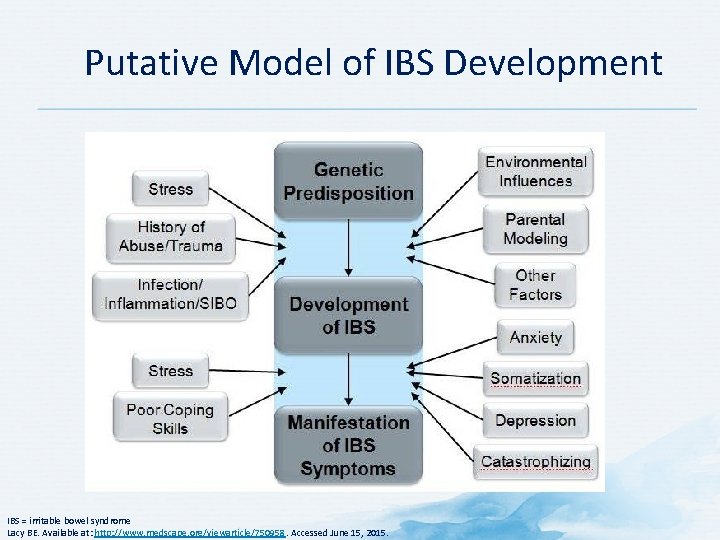 Putative Model of IBS Development IBS = irritable bowel syndrome Lacy BE. Available at: